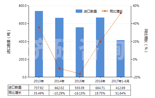 2013-2017年6月中國未硫化橡膠制品(盤、環(huán)等)(HS40069020)進(jìn)口量及增速統(tǒng)計(jì)